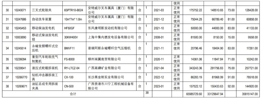 4047万元！广西一家水泥厂转让多项设备