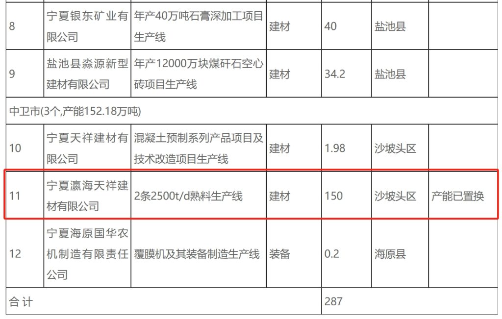 公示：2条2500t/d熟料线退出！产能置换建5000t/d新线