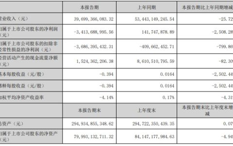 天山股份：上半年亏损34.14亿元！为子公司提供121.5亿元担保