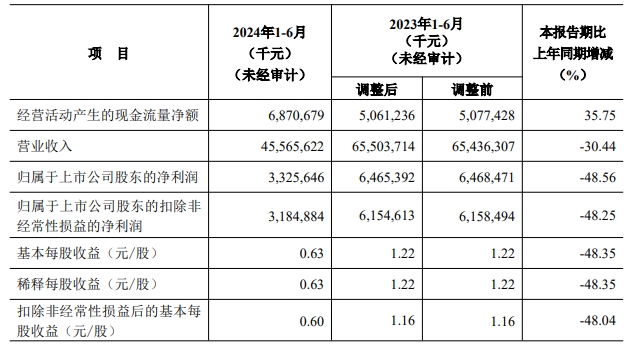 海螺水泥上半年净利33.26亿元！成本继续下降！依然行业领先！