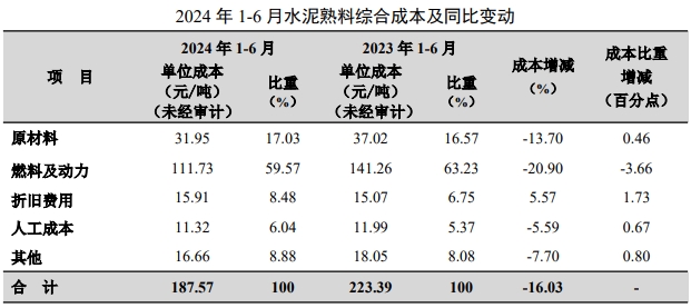 海螺水泥上半年净利33.26亿元！成本继续下降！依然行业领先！