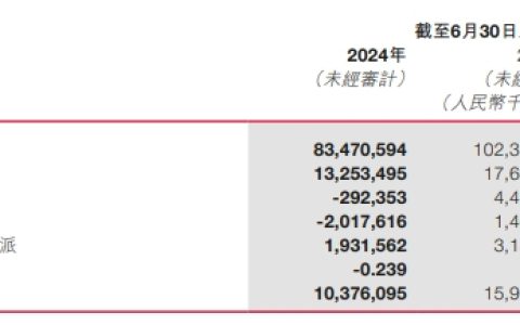 下滑、亏损！多家水泥集团公布上半年业绩