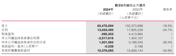 下滑、亏损！多家水泥集团公布上半年业绩