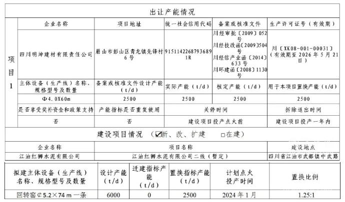 最新消息！红狮水泥三年前计划建的6000t/d新线大变动