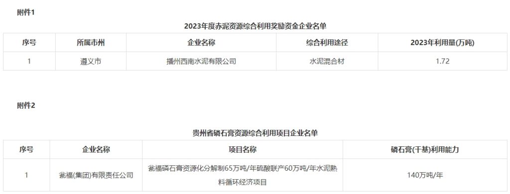 两家水泥企业获得奖励资金