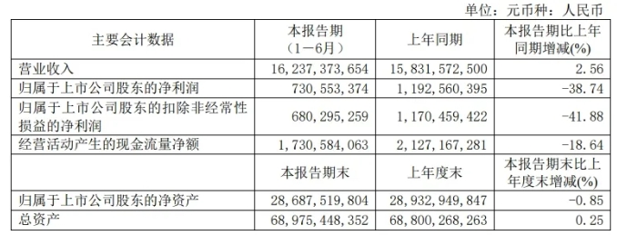 华新水泥：上半年净利润7.31亿元，同比减少38.74%