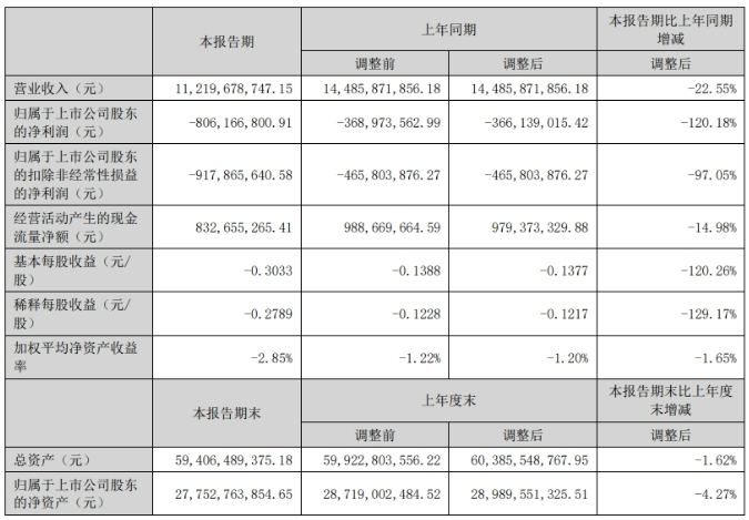 亏损8.06亿元！冀东水泥公布上半年业绩报告