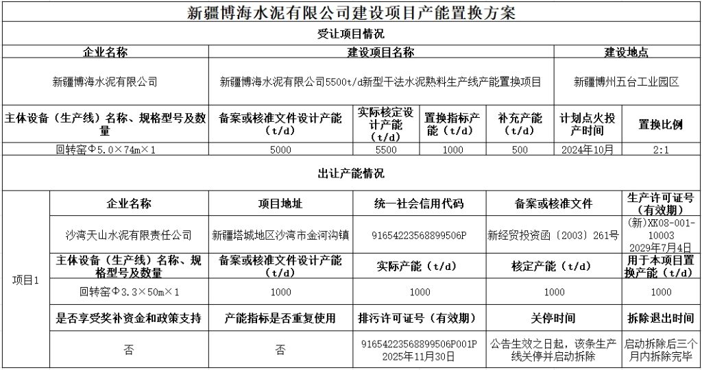 新天山关停一条1000t/d熟料线！补齐一条5500t/d生产线产能