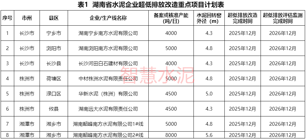 新天山、红狮、华新、台泥等数十条熟料线改造计划公布