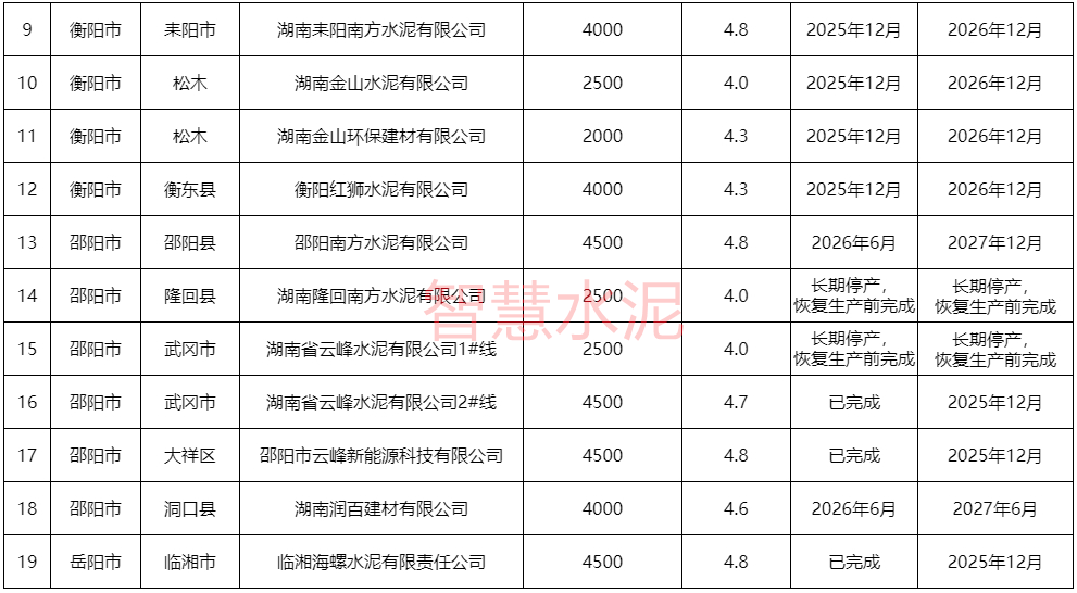 新天山、红狮、华新、台泥等数十条熟料线改造计划公布