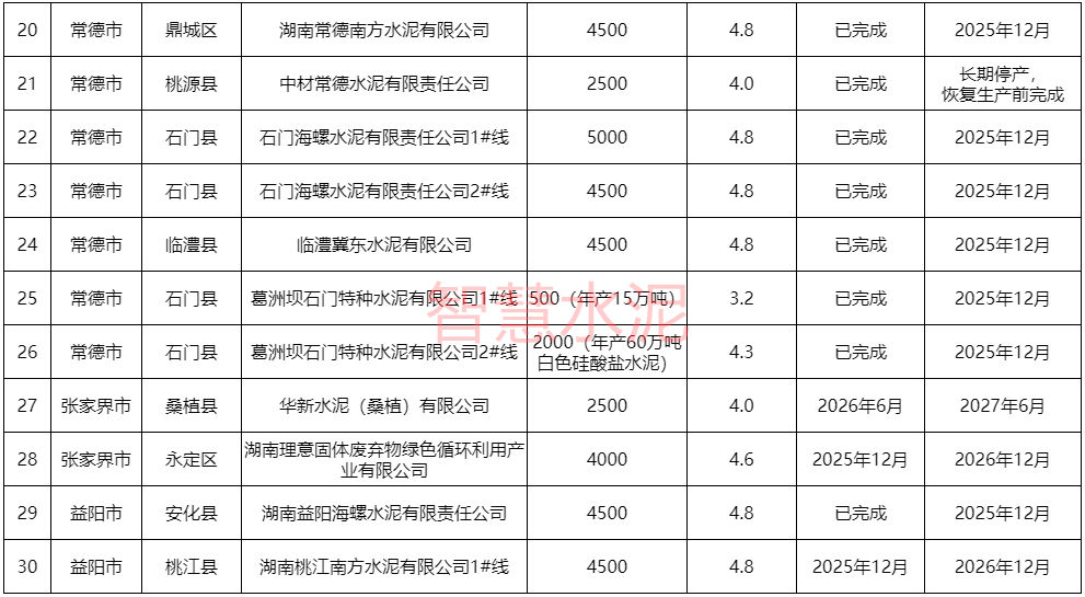 新天山、红狮、华新、台泥等数十条熟料线改造计划公布