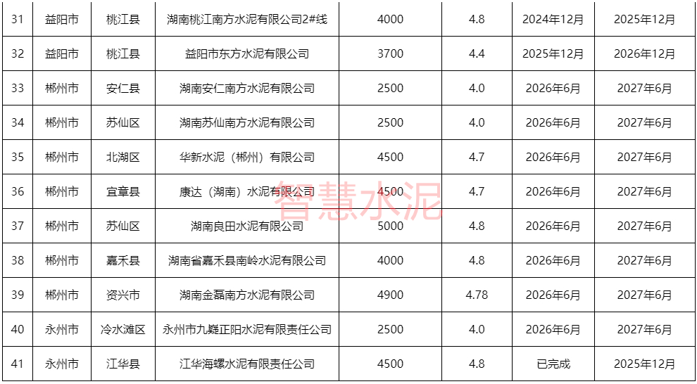 新天山、红狮、华新、台泥等数十条熟料线改造计划公布