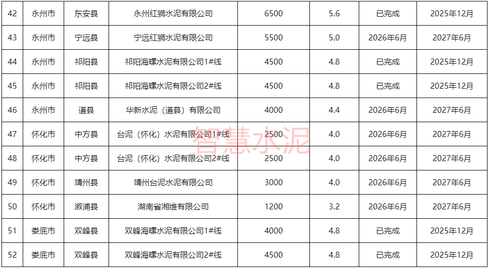 新天山、红狮、华新、台泥等数十条熟料线改造计划公布