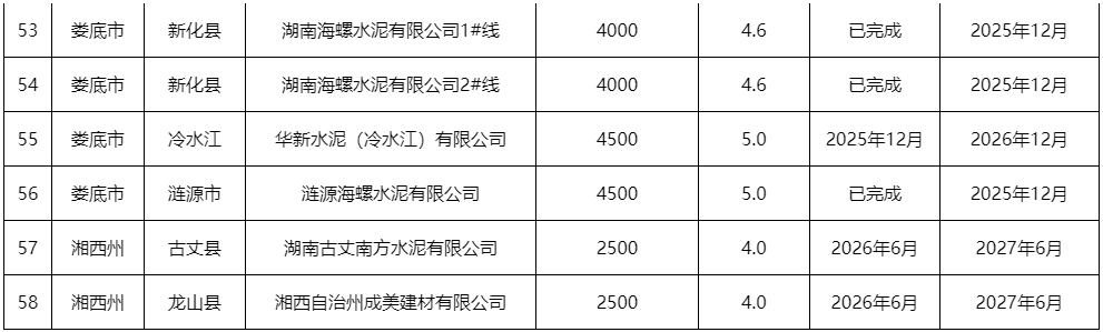 新天山、红狮、华新、台泥等数十条熟料线改造计划公布