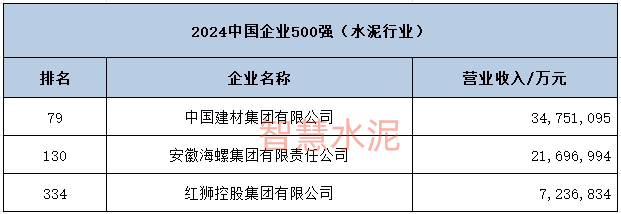 中国企业500强！中建材、海螺、红狮入选