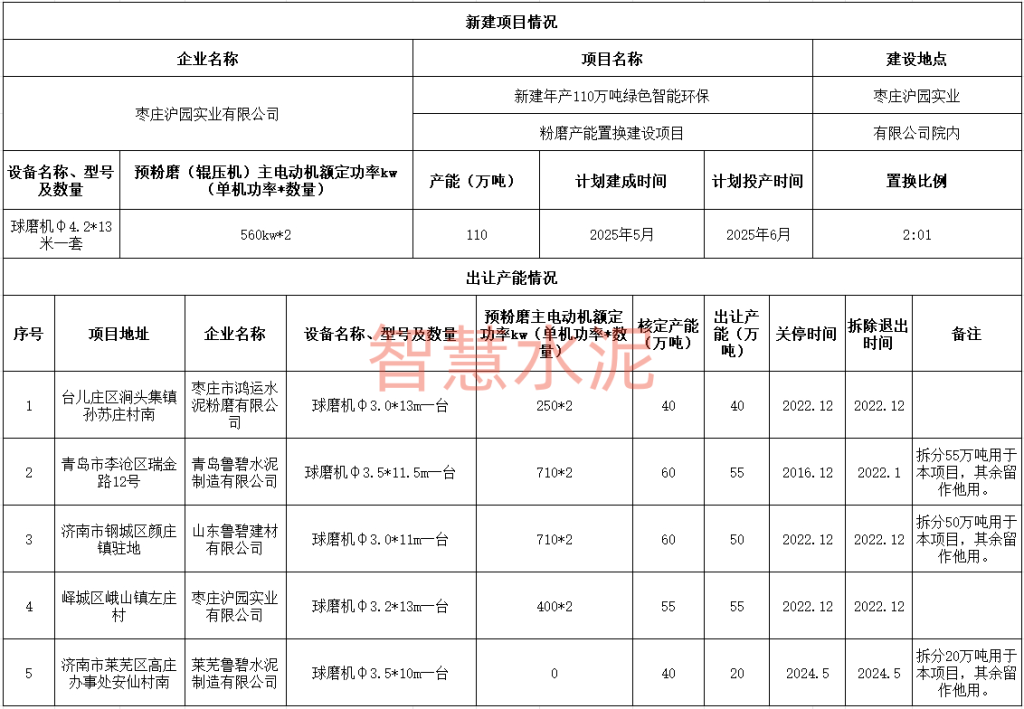 置换项目有变化！水泥大省公布两个新建项目