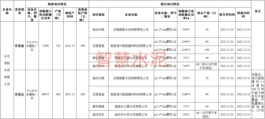 置换项目有变化！水泥大省公布两个新建项目