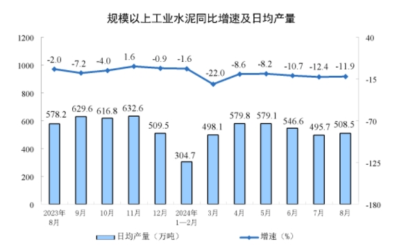 同比下降11.9%！8月全国水泥产量1.58亿吨