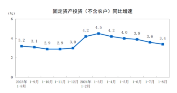 同比下降11.9%！8月全国水泥产量1.58亿吨