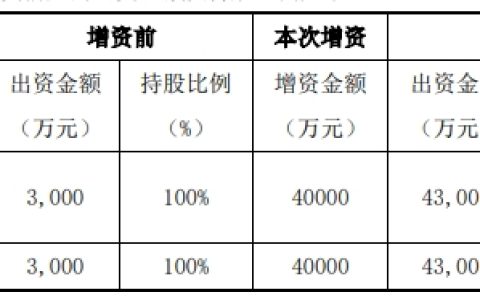 上峰水泥：向子公司增资4亿元