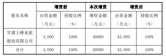 上峰水泥：向子公司增资4亿元