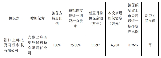 上峰水泥：向子公司增资4亿元