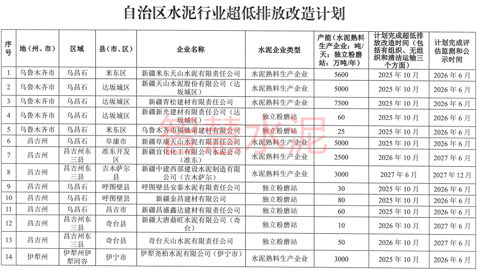 75家水泥厂最终截止时间定了：最早2025年10月就要完成！