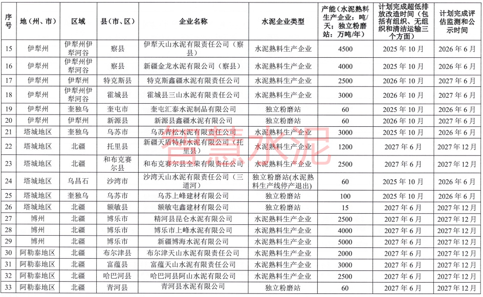 75家水泥厂最终截止时间定了：最早2025年10月就要完成！