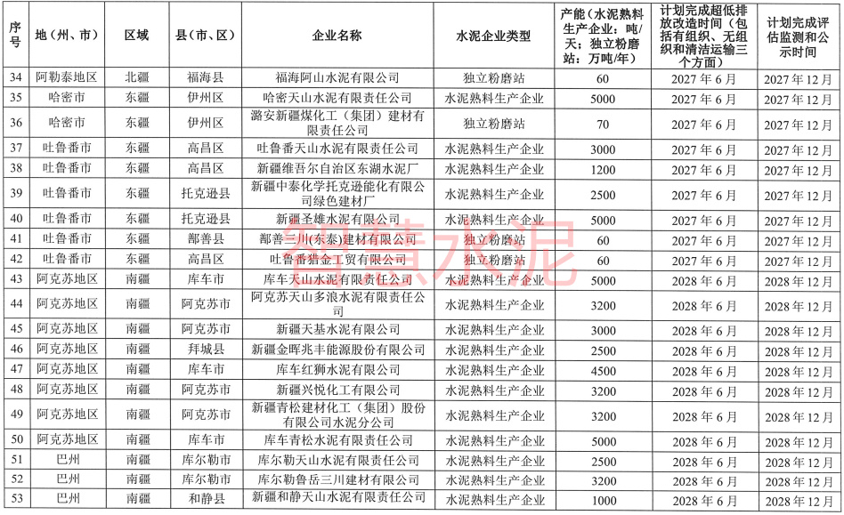 75家水泥厂最终截止时间定了：最早2025年10月就要完成！