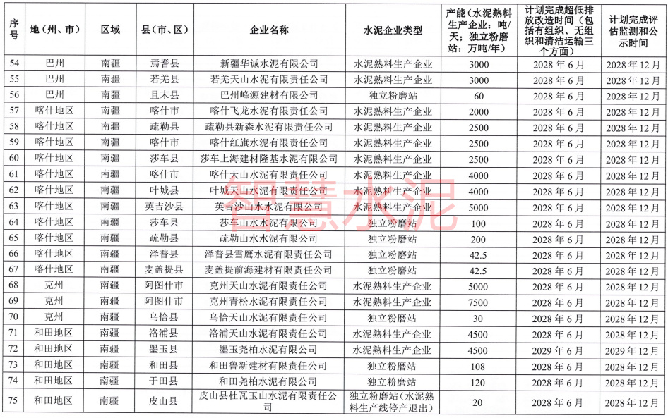 75家水泥厂最终截止时间定了：最早2025年10月就要完成！