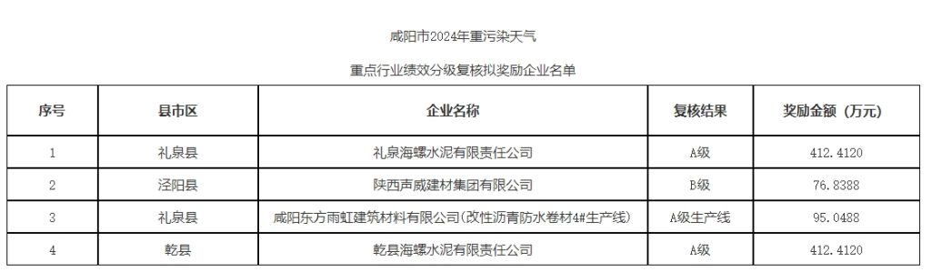 超900万元！三家水泥企业获奖励资金