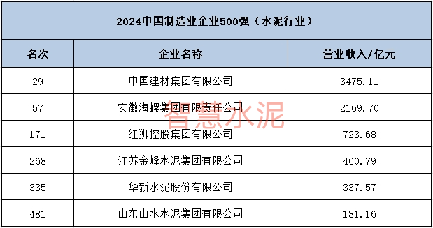 制造业500强公布：中建材、海螺、红狮、金峰、华新、山水上榜