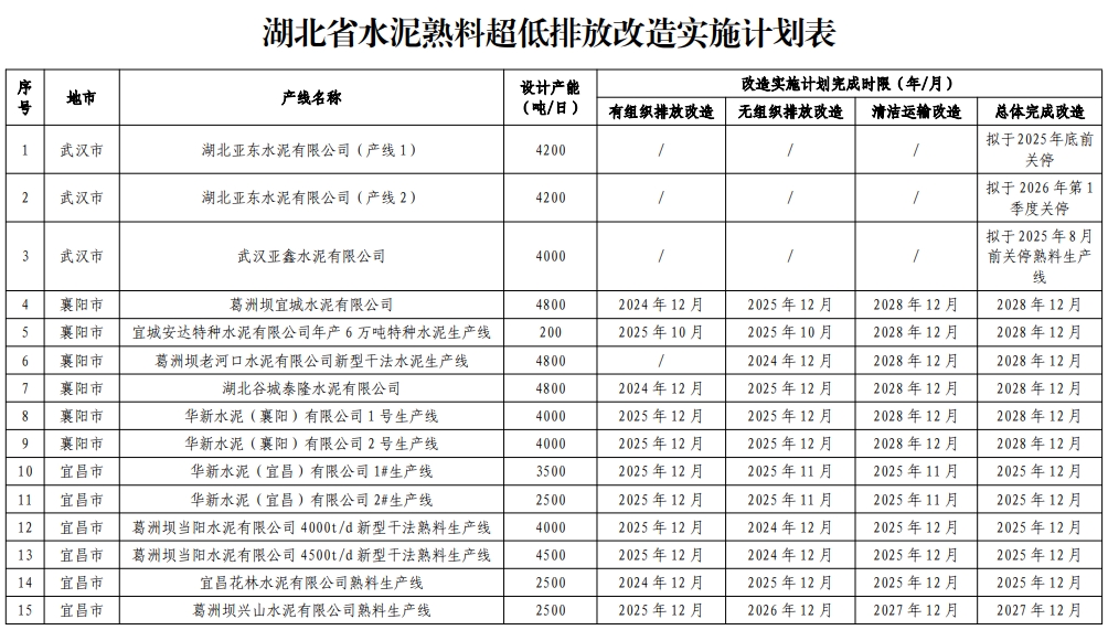 最终截止时间定了：这些水泥厂、这些城市率先推进！