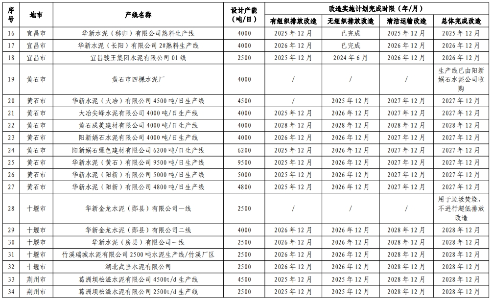 最终截止时间定了：这些水泥厂、这些城市率先推进！