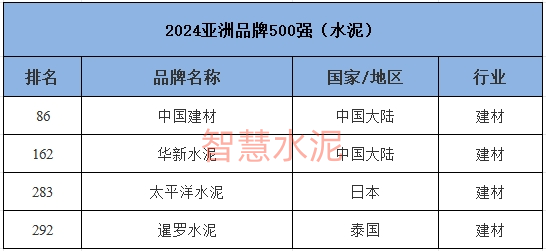 中建材、华新上榜亚洲品牌500强