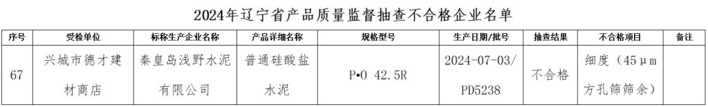 辽宁、四川两批次水泥产品不合格