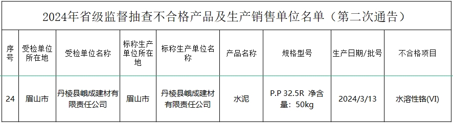 辽宁、四川两批次水泥产品不合格