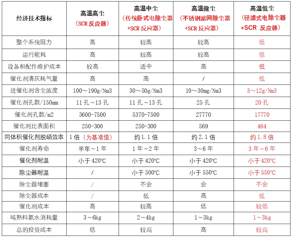 破解水泥窑SCR脱硝困局！