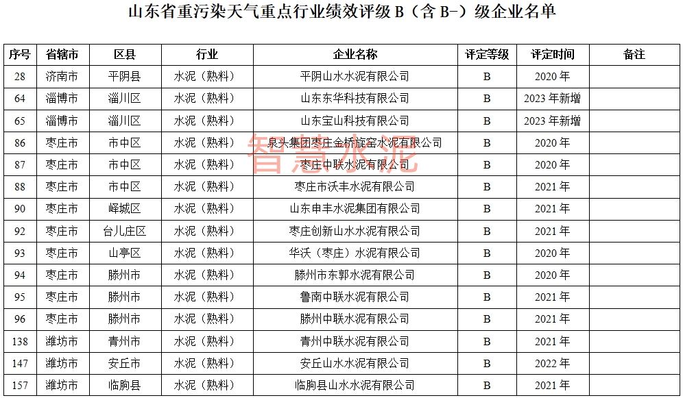 A级1家、B级26家！山东公布水泥企业绩效等级