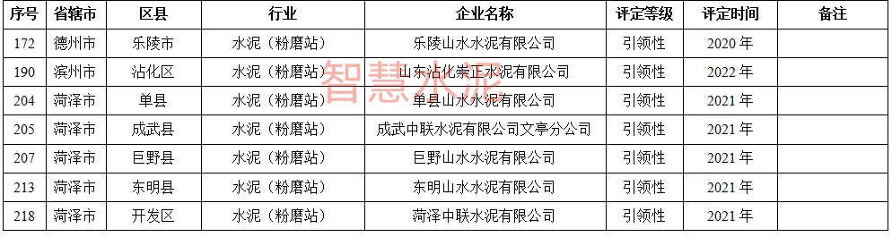 A级1家、B级26家！山东公布水泥企业绩效等级