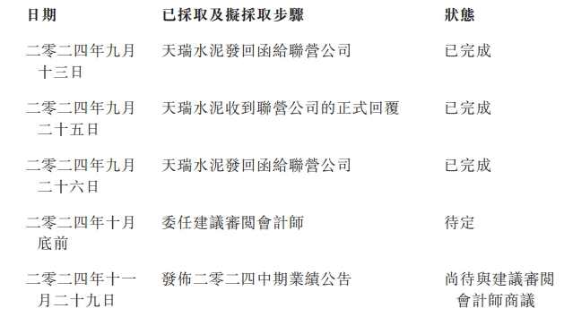 联营公司亏损数据差异较大！天瑞水泥上半年业绩继续延迟发布