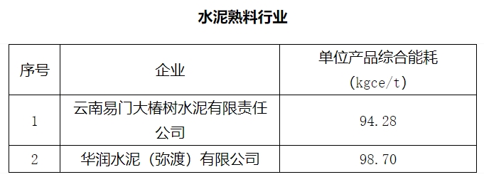 综合能耗公布！两家水泥企业获评能效领跑者