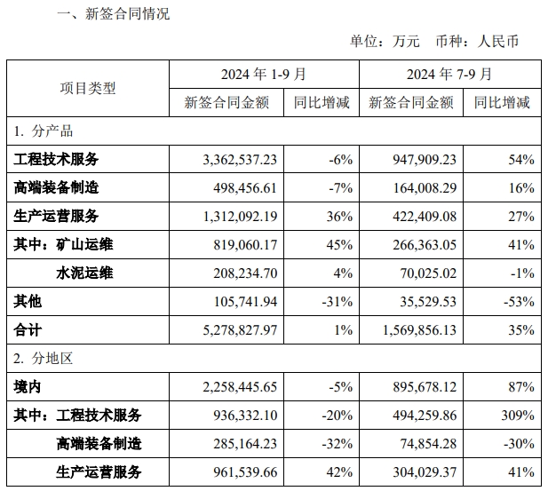 大幅上涨！中材国际前三季度新签订单金额公布