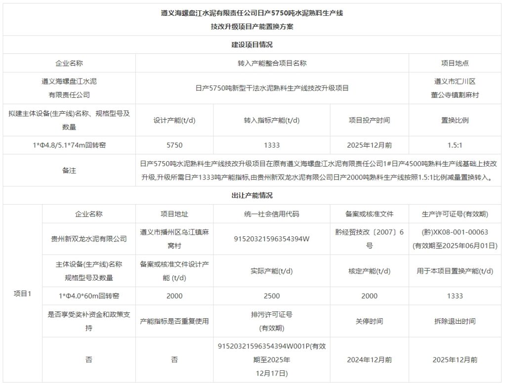 技改升级、产能扩大！海螺水泥两条熟料线进行产能置换