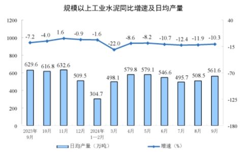 同比下降10.7%！前三季度全国水泥产量公布