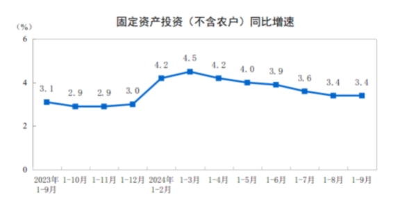 同比下降10.7%！前三季度全国水泥产量公布