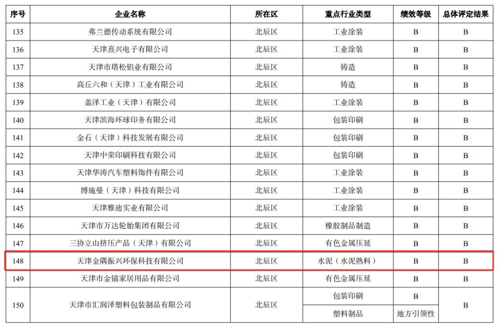 冀东、天瑞、山水多家水泥企业绩效分级公布