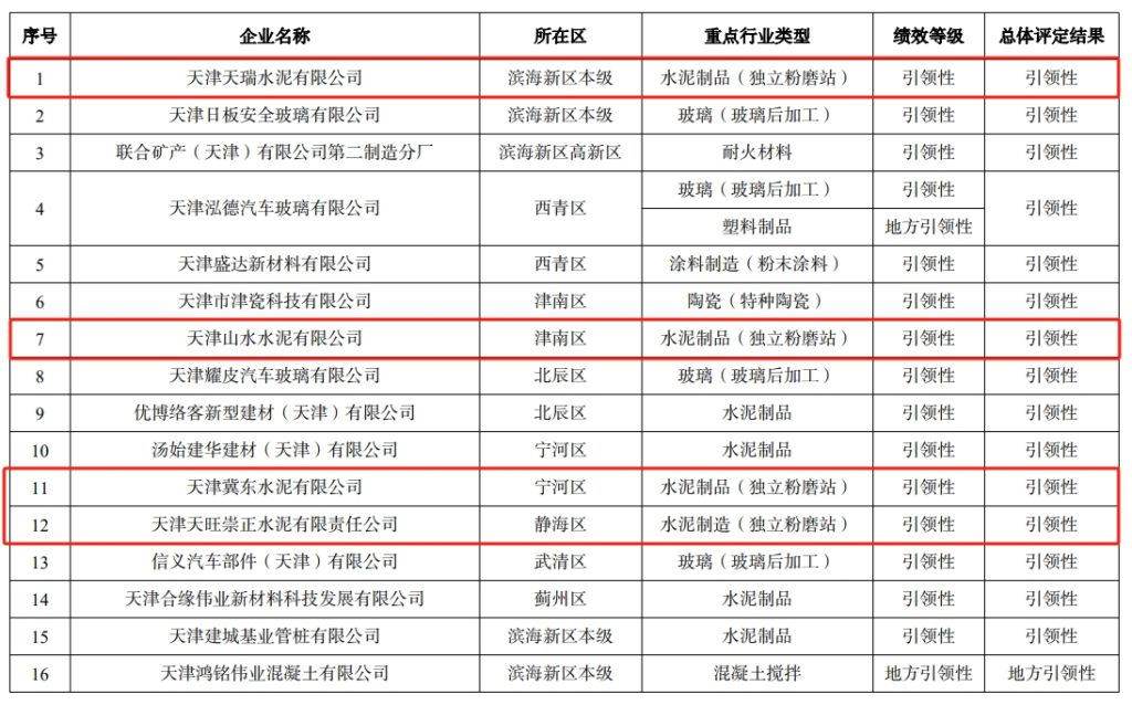 冀东、天瑞、山水多家水泥企业绩效分级公布