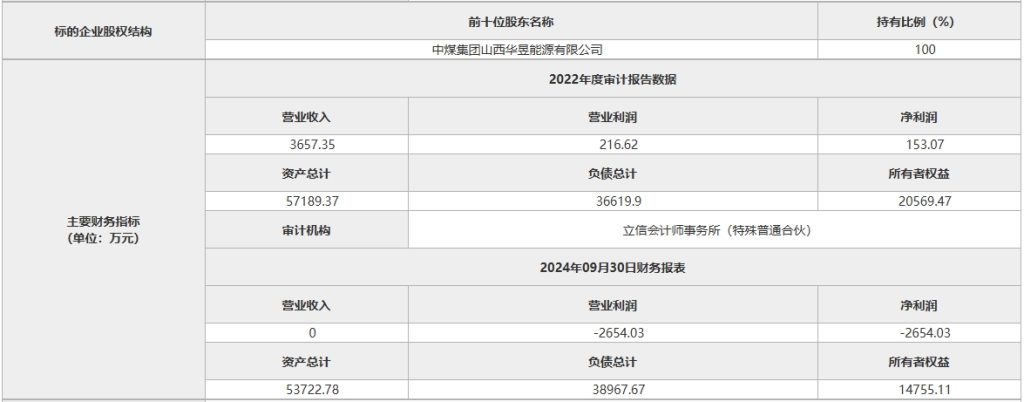 负债3.9亿！降价两次！这家水泥厂第三次挂牌转让