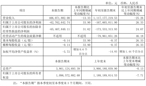 亏损、营利双降！两家水泥集团公布三季报